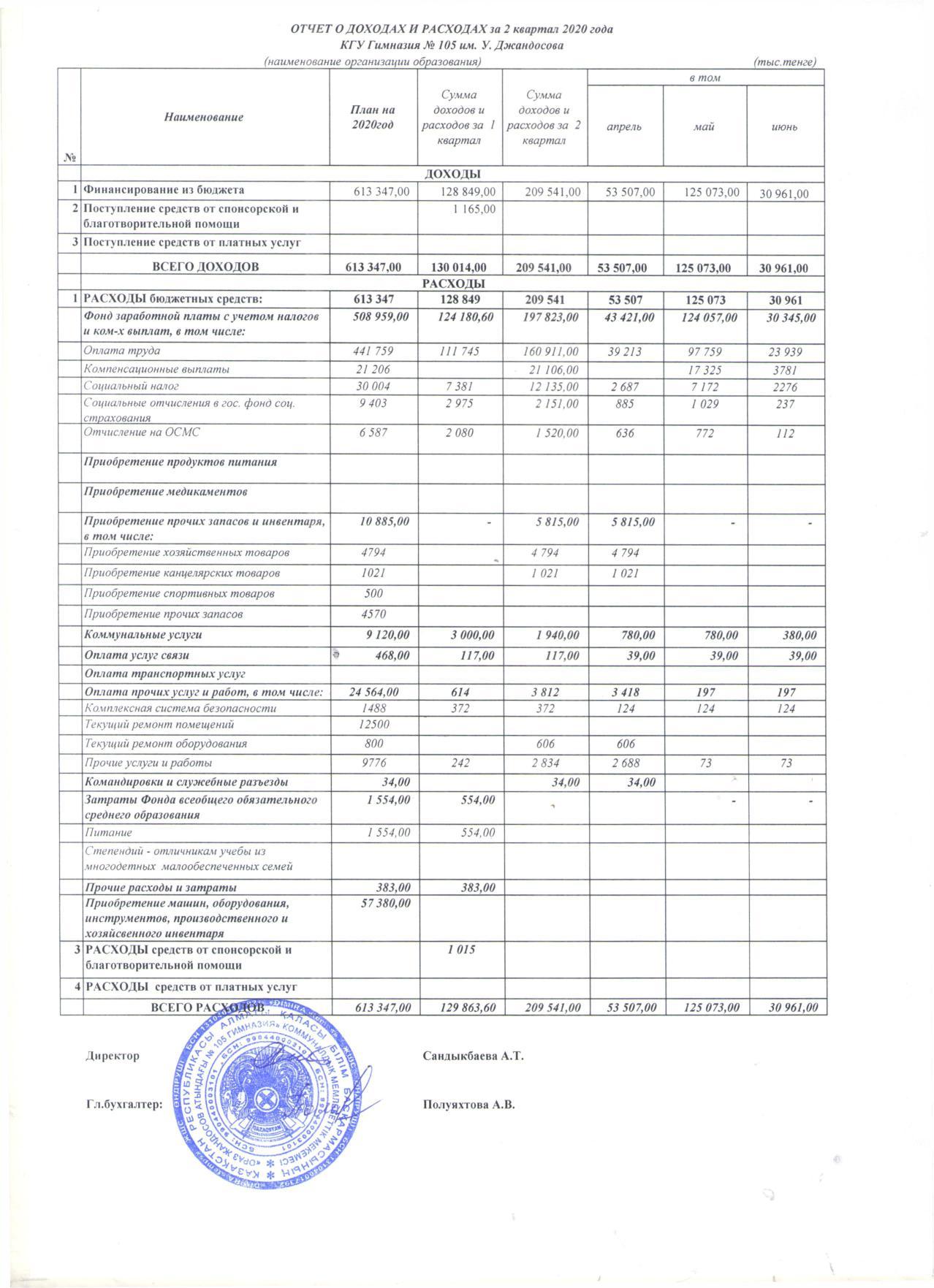 Отчет о доходах и расходах за 2 квартал 2020 г